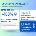 168% povečanje prometa preko Google Ads